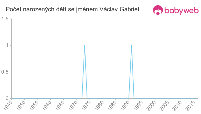Počet dětí narozených se jménem Václav Gabriel