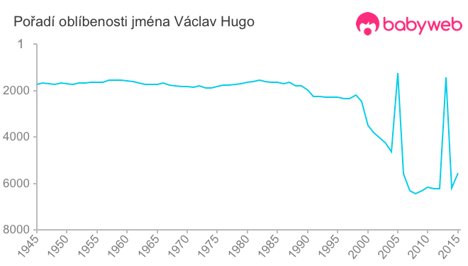 Pořadí oblíbenosti jména Václav Hugo