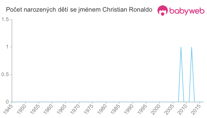 Počet dětí narozených se jménem Christian Ronaldo