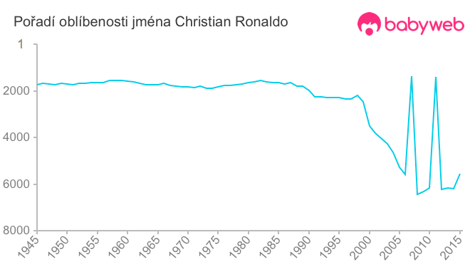 Pořadí oblíbenosti jména Christian Ronaldo