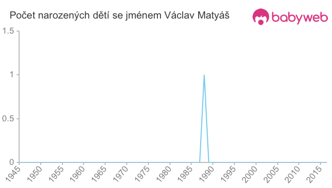 Počet dětí narozených se jménem Václav Matyáš
