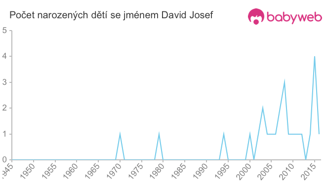 Počet dětí narozených se jménem David Josef