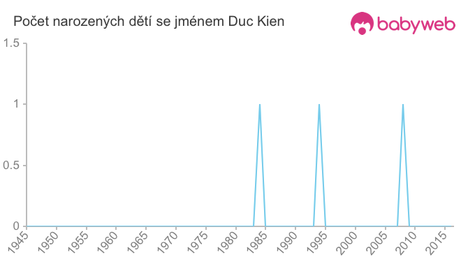 Počet dětí narozených se jménem Duc Kien