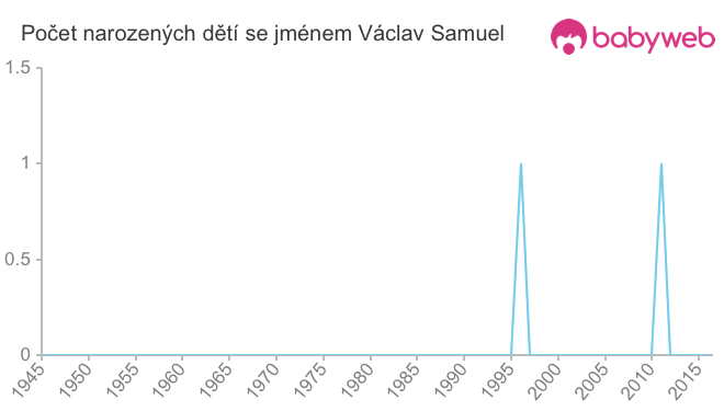 Počet dětí narozených se jménem Václav Samuel