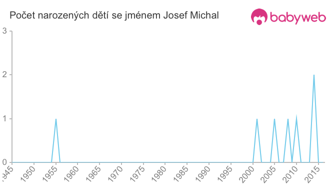 Počet dětí narozených se jménem Josef Michal