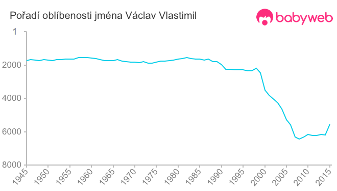 Pořadí oblíbenosti jména Václav Vlastimil