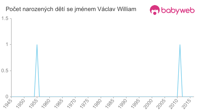 Počet dětí narozených se jménem Václav William