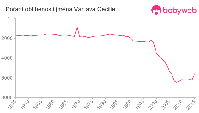 Pořadí oblíbenosti jména Václava Cecilie