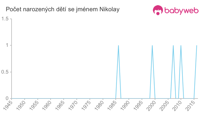 Počet dětí narozených se jménem Nikolay