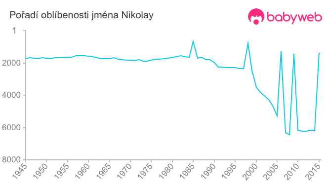 Pořadí oblíbenosti jména Nikolay