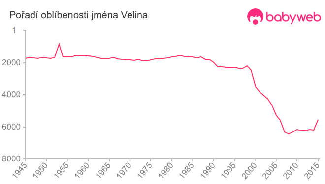 Pořadí oblíbenosti jména Velina