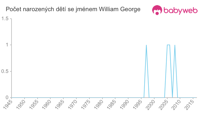 Počet dětí narozených se jménem William George