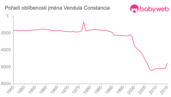 Pořadí oblíbenosti jména Vendula Constancia