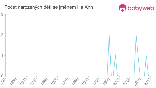 Počet dětí narozených se jménem Ha Anh