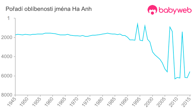 Pořadí oblíbenosti jména Ha Anh