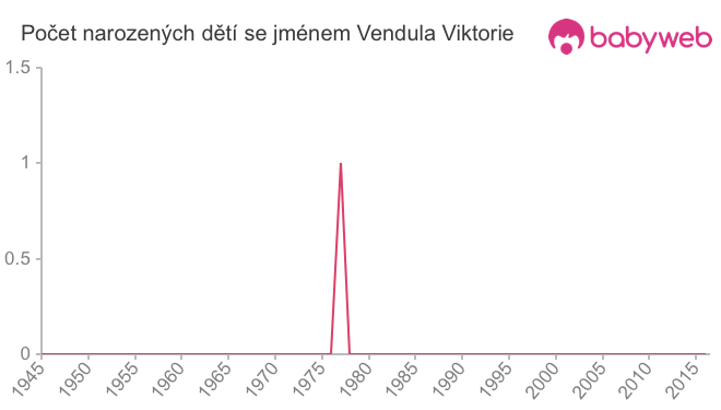 Počet dětí narozených se jménem Vendula Viktorie