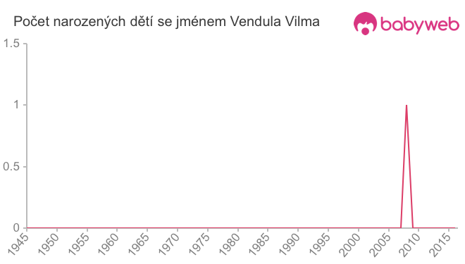 Počet dětí narozených se jménem Vendula Vilma