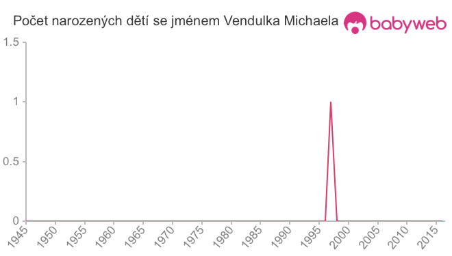 Počet dětí narozených se jménem Vendulka Michaela