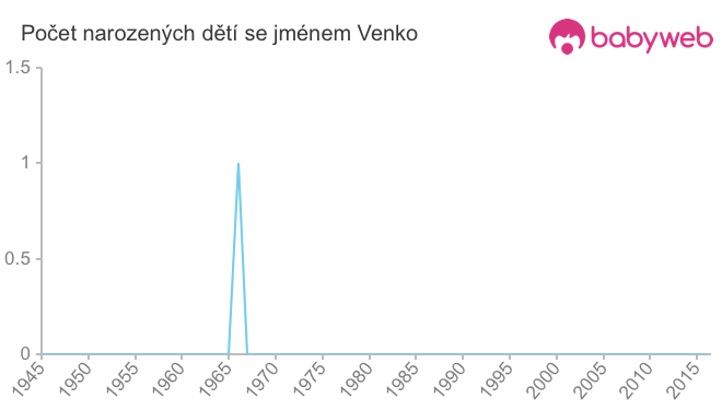 Počet dětí narozených se jménem Venko Počet dětí narozených se jménem Venko