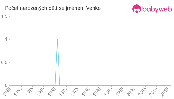 Počet dětí narozených se jménem Venko