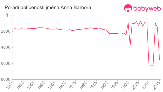 Pořadí oblíbenosti jména Anna Barbora