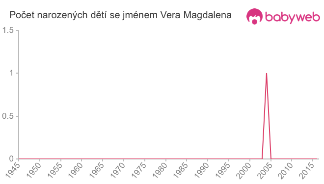 Počet dětí narozených se jménem Vera Magdalena