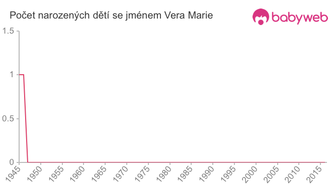 Počet dětí narozených se jménem Vera Marie