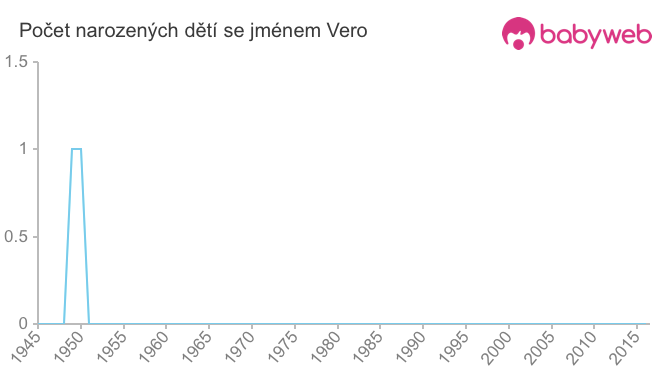 Počet dětí narozených se jménem Vero