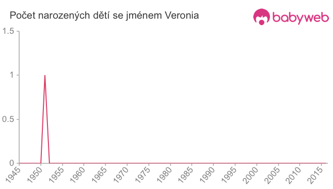 Počet dětí narozených se jménem Veronia