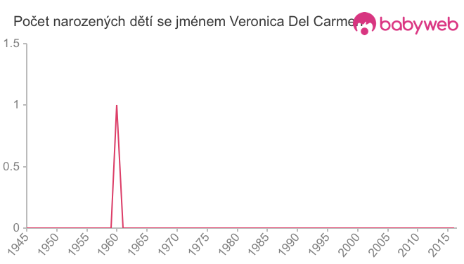 Počet dětí narozených se jménem Veronica Del Carmen