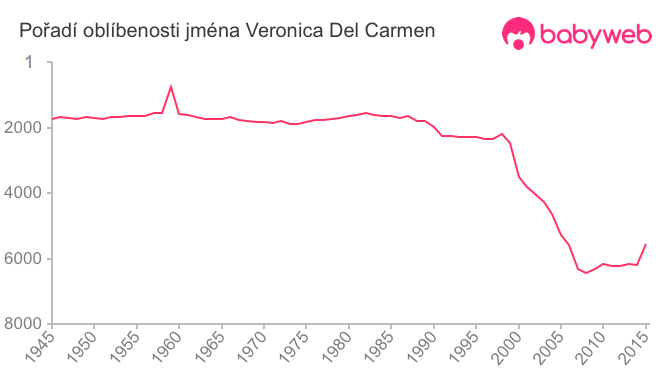 Pořadí oblíbenosti jména Veronica Del Carmen