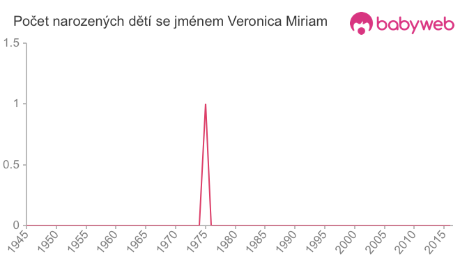 Počet dětí narozených se jménem Veronica Miriam