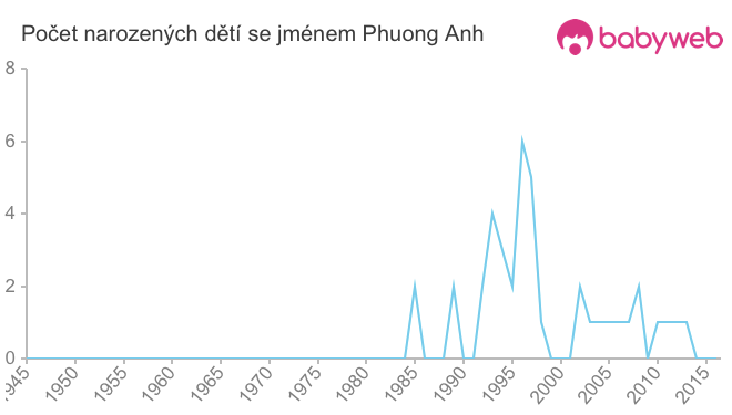 Počet dětí narozených se jménem Phuong Anh