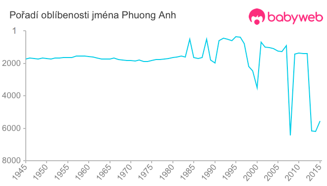 Pořadí oblíbenosti jména Phuong Anh