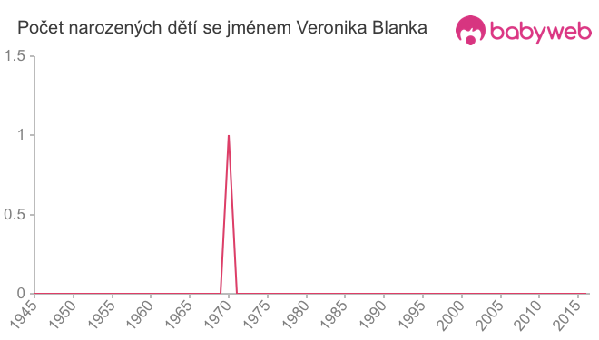 Počet dětí narozených se jménem Veronika Blanka