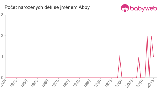 Počet dětí narozených se jménem Abby