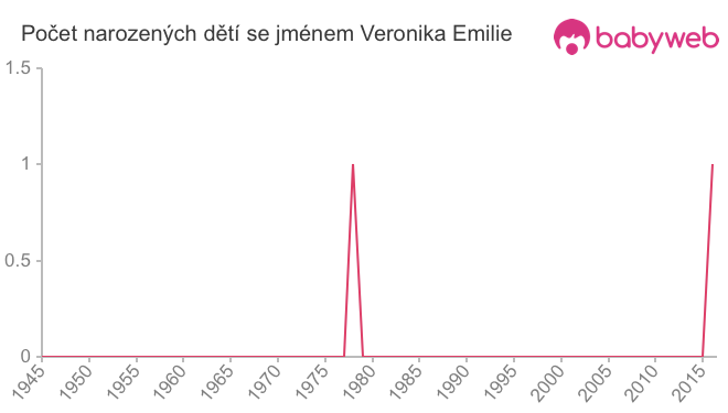 Počet dětí narozených se jménem Veronika Emilie