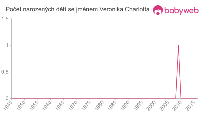 Počet dětí narozených se jménem Veronika Charlotta