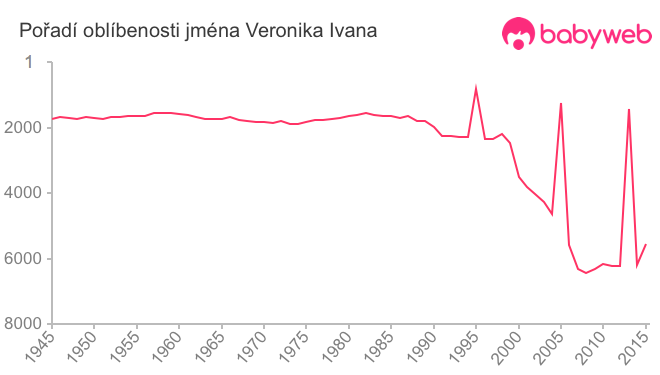 Pořadí oblíbenosti jména Veronika Ivana