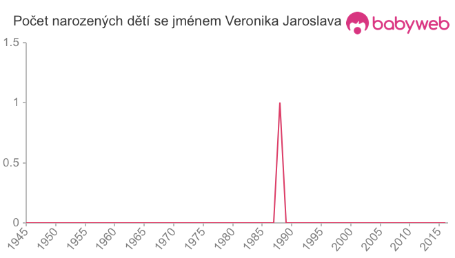 Počet dětí narozených se jménem Veronika Jaroslava