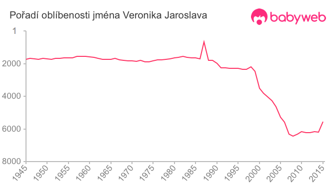 Pořadí oblíbenosti jména Veronika Jaroslava