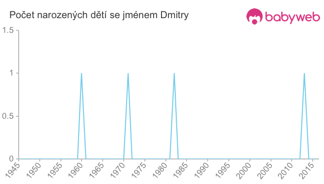 Počet dětí narozených se jménem Dmitry