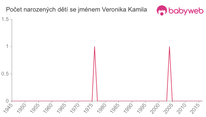 Počet dětí narozených se jménem Veronika Kamila