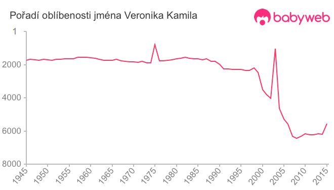 Pořadí oblíbenosti jména Veronika Kamila