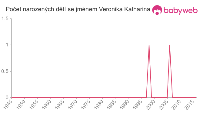 Počet dětí narozených se jménem Veronika Katharina