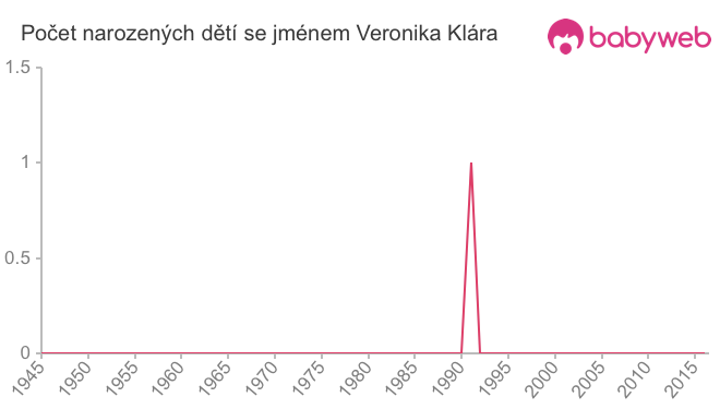 Počet dětí narozených se jménem Veronika Klára