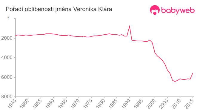 Pořadí oblíbenosti jména Veronika Klára