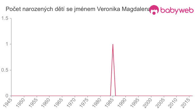 Počet dětí narozených se jménem Veronika Magdalena