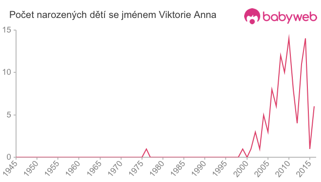 Počet dětí narozených se jménem Viktorie Anna