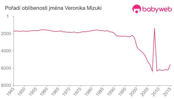 Pořadí oblíbenosti jména Veronika Mizuki